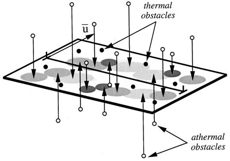 Schematic Representation Of A Dislocation Gliding With The Average