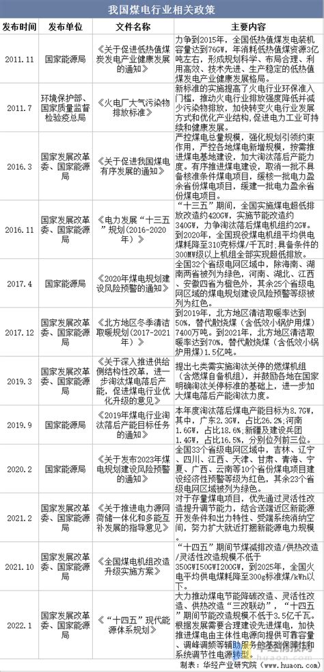 2022年中国煤电行业发展现状、主要产业政策分析及高质量发展对策建议析 知乎