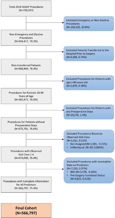 Flowchart Of Cohort Inclusion And Exclusion Criteria Download Scientific Diagram