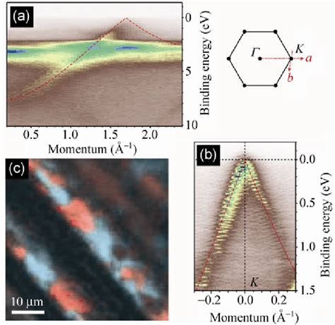 µARPES of graphene on copper foil at a photon energy of 74 eV a