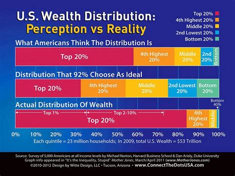 Us Wealth Distribution Is This True