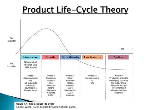 🔥 International Product Life Cycle Theory Raymond Vernons International Product Life Cycle