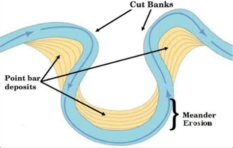 Illustration of meander erosion and deposition processes. | Download ...