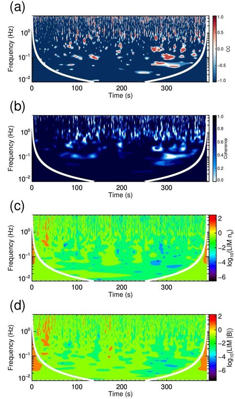 A Wavelet Cross Correlation Spectra Between B And Ne B Wavelet