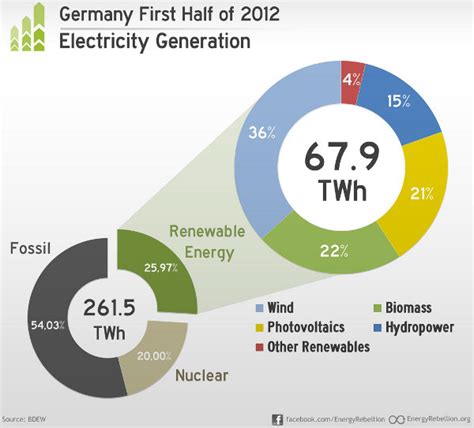 Germany gets 26% of power from renewable energy