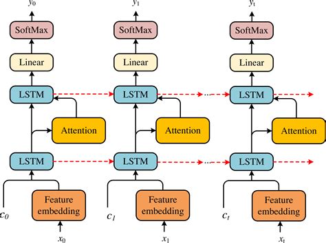 An Attention Embedded Dual Lstm Method For Financial Risk Early Warning