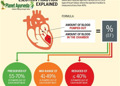 Ejection Fraction Heart Failure Stages
