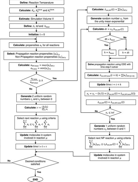 Hybrid Monte Carlo simulation algorithm. | Download Scientific Diagram