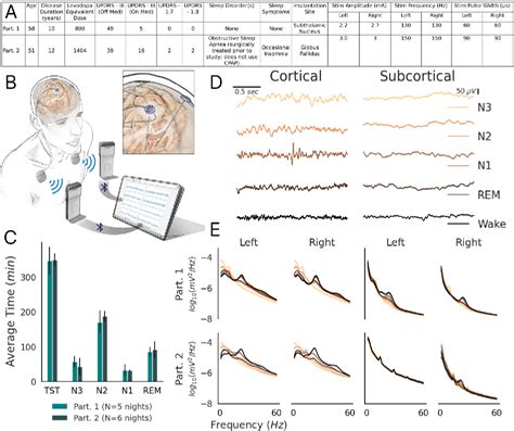 Figure From Adaptive Deep Brain Stimulation For Sleep Stage Targeting