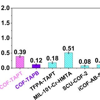 Comparison Of Different Adsorbents In Dynamic Adsorption Capacity The