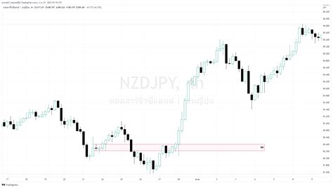 EIGHTCAP NZDJPY Chart Image By Artvet67 TradingView