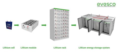 A Guide To Battery Energy Storage System Components Evesco