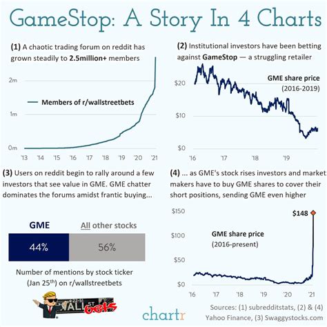 Whats Going On With Gamestop In 4 Charts Wallstreetbets Gamestop