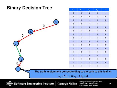 Ppt Binary Decision Diagrams Part 1 Powerpoint Presentation Free