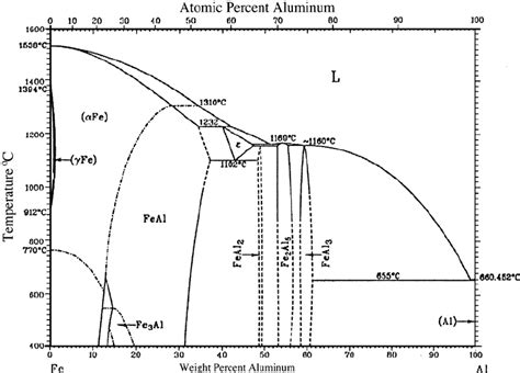 Alfe Phase Diagram Showing Intermetallic Phases Such As Feal 3 Fe 2