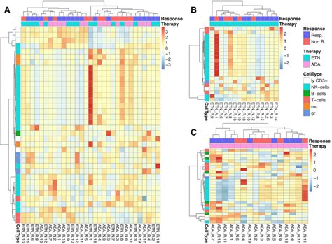 Two Dimensional Hierarchical Cluster Analyses Of Immunophenotypic