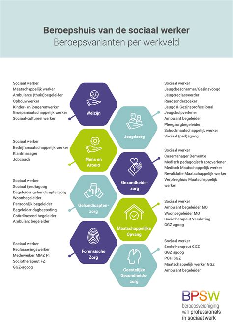Bpsw Ontwikkelt Beroepshuis Van De Sociaal Werker Bpsw