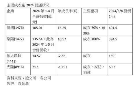 旺季加持、奧運預期帶動消費潮 成衣廠二、三季營運衝高 產業 工商時報