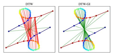 Example Alignments Between D Time Series Trajectories In The Plane