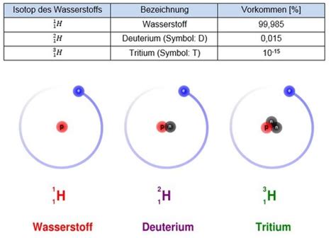 Elemente Und Deren Verbindungen Karteikarten Quizlet