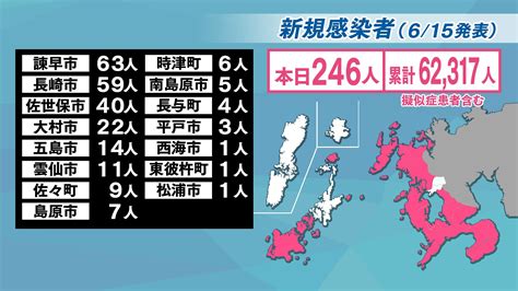 【長崎】246人が新型コロナ陽性 11日連続で前週の同曜日を下回る ニュース Nbc長崎放送