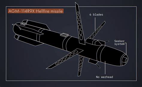 Hellfire 9RX — Assassination Missile With No Warhead | by James ...