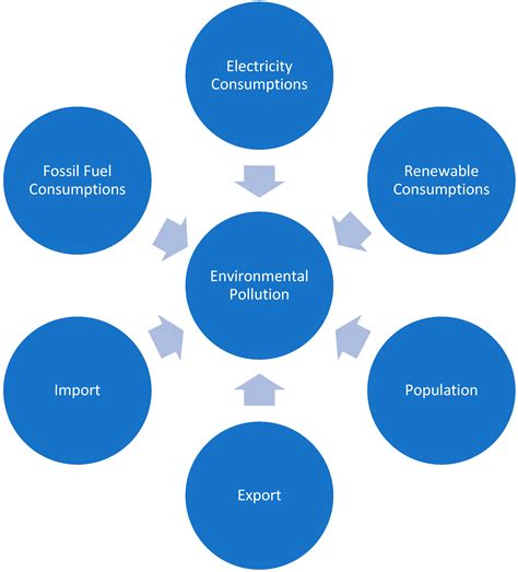 Factors Affecting Environmental Pollution for Sustainable Development