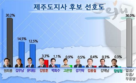 원희룡 Vs 김우남·문대림 제주지사 가상대결 접전 노컷뉴스