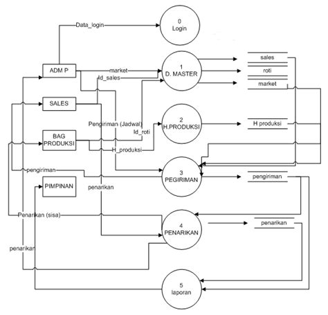 Dfd Diagram Level 0 And Level 1