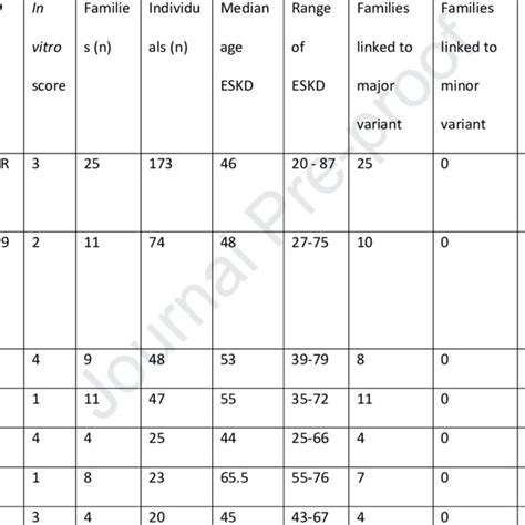 Most Common UMOD Mutations MUMOD With In Vitro Score And Age Of End