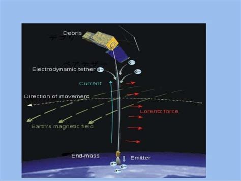 Electrodynamic Tether