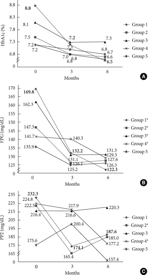 Mean Change From Baseline In A Hemoglobin A1c HbA1c B Fasting