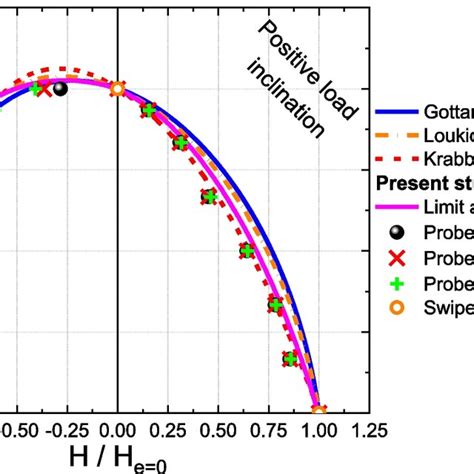 Normalized Failure Envelopes In The H M Loading Plane For V Vmax