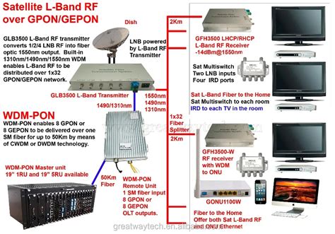 Direct Broadcasting Satellite Dbs And Direct To Home Satellite L Band