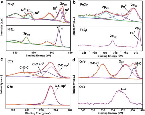 XPS Spectra Of A Ni 2p B Fe 2p C C 1s And D O 1s For Initial