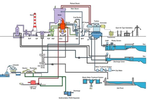 Schematic Diagram Of Thermal Power Plant