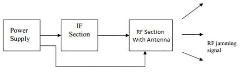 Mobile Jammer Circuit Diagram And Components Mobile Jammer C