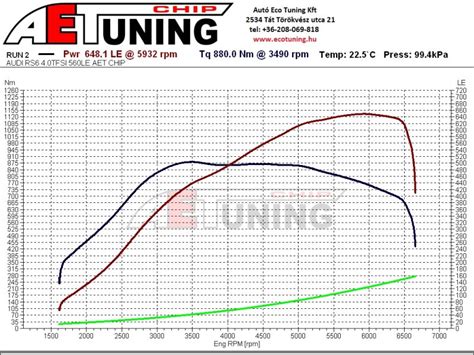 Audi RS6 4 0 TFSI Chiptuning AET CHIP Ecotuning Hu