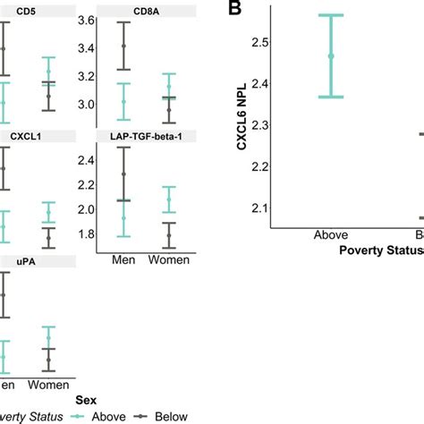 Ev Inflammatory Proteins Are Associated With Frailty Sex And Race Download Scientific