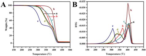 The Tga Curves A And The Corresponding Dtg Curves B Of The