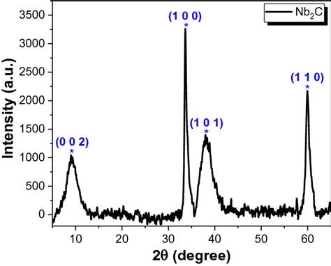 Xrd Pattern For Nb2c Mxene In Powder Form Download Scientific Diagram