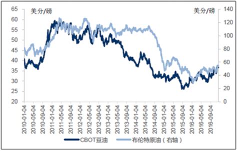 近年中国大豆油价格走势及行业发展趋势分析观研报告网