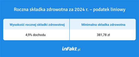 Sk Adka Zdrowotna Mamy Ju Najnowsze Stawki Blog Infakt