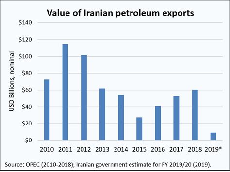 Sanctions 1: Impact on Iran's Oil Exports | The Iran Primer