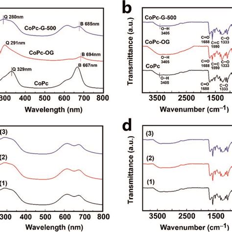 A The Uv Vis Absorption Spectra And B Ft Ir Spectra Of Copc