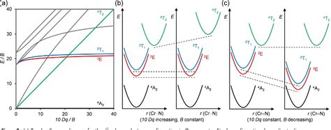 Figure From A Nearinfraredii Emissive Chromium Iii Complex