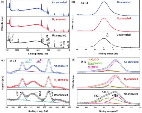 Preparation Of Sn Doped Ga 2 O 3 Thin Films And Their Solar Blind