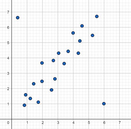 How to Identify Outliers & Clustering in Scatter Plots | Algebra ...