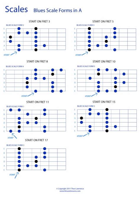 5 Blues Scale Forms In A Over The Whole Fretboard Guitar Tab And