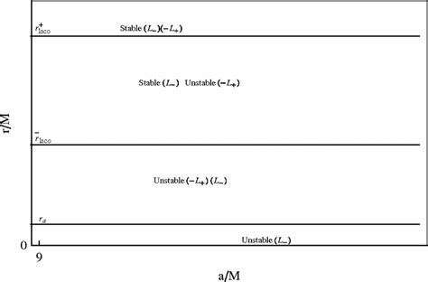 Orbits Stability In A Kerr Naked Singularity With A M The Radii